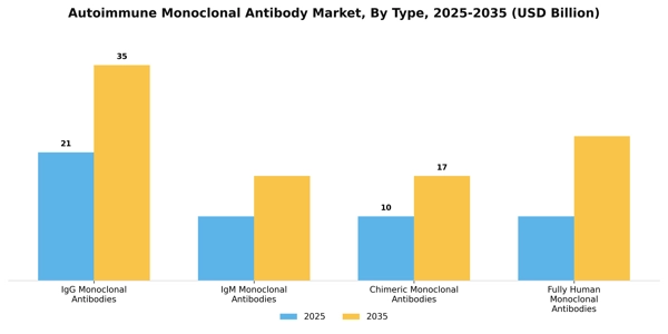 Autoimmune Monoclonal Antibody Market Segment Image 3