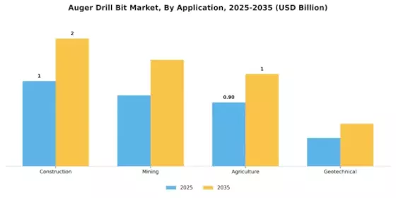 Auger Drill Bit Market Segment Image 0