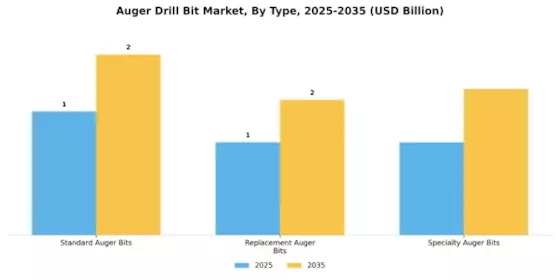 Auger Drill Bit Market Segment Image 1