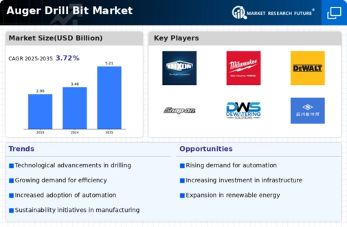 Auger Drill Bit Market Infographic