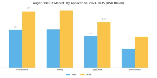Auger Drill Bit Market Segment Image 0