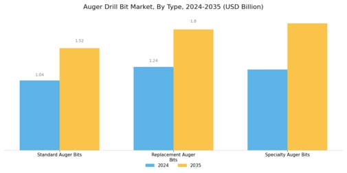 Auger Drill Bit Market Segment Image 1