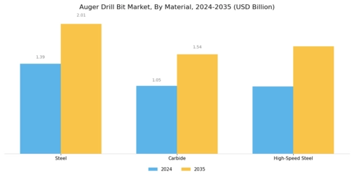 Auger Drill Bit Market Segment Image 2