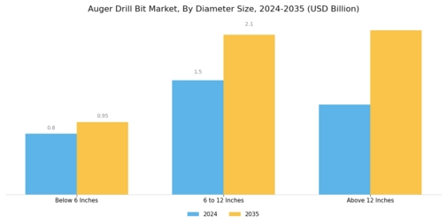 Auger Drill Bit Market Segment Image 3