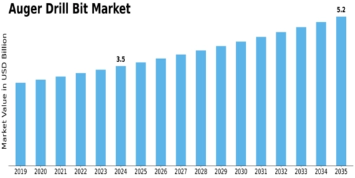 Auger Drill Bit Market Size