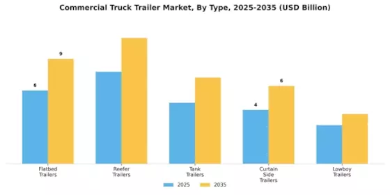 Commercial Truck Trailer Market Segment Image 0