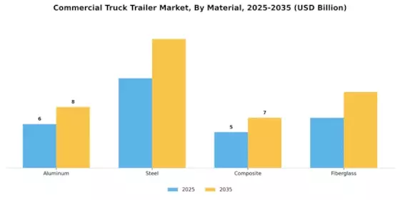 Commercial Truck Trailer Market Segment Image 1