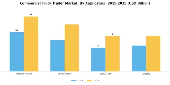Commercial Truck Trailer Market Segment Image 3