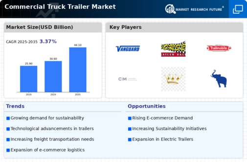 Commercial Truck Trailer Market Infographic