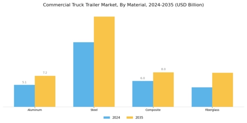 Commercial Truck Trailer Market Segment Image 1