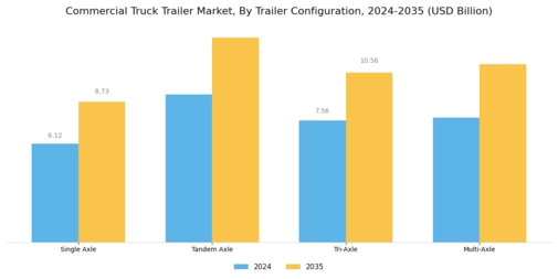 Commercial Truck Trailer Market Segment Image 2