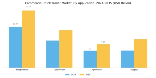 Commercial Truck Trailer Market Segment Image 3
