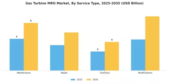 Gas Turbine Mro Market Segment Image 0