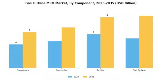 Gas Turbine Mro Market Segment Image 2