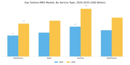 Gas Turbine Mro Market Segment Image 0