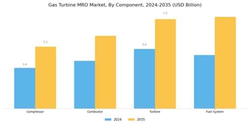 Gas Turbine Mro Market Segment Image 2
