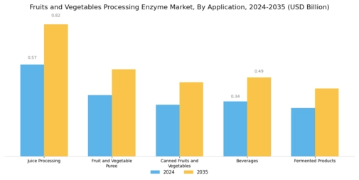 Fruits and Vegetables Processing Enzyme Market Segment Image 0