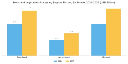 Fruits and Vegetables Processing Enzyme Market Segment Image 2