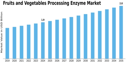 Fruits and Vegetables Processing Enzyme Market Size