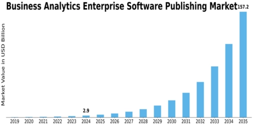 Business Analytics Enterprise Software Publishing Market Size