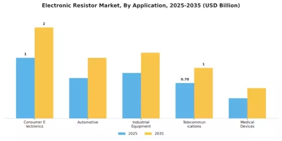 Electronic Resistor Market Segment Image 0