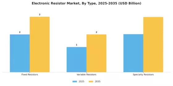 Electronic Resistor Market Segment Image 1