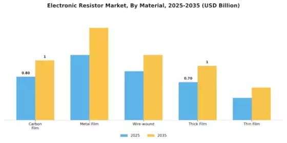 Electronic Resistor Market Segment Image 2