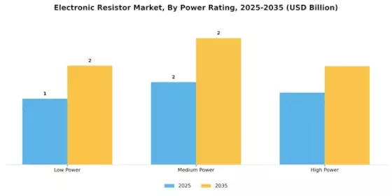 Electronic Resistor Market Segment Image 3