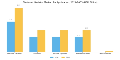 Electronic Resistor Market Segment Image 0