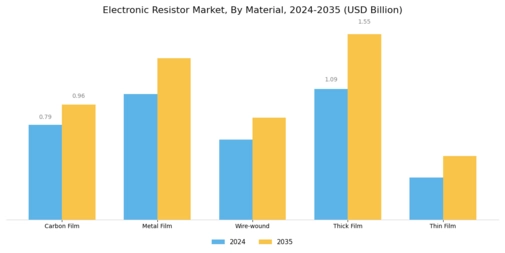 Electronic Resistor Market Segment Image 2