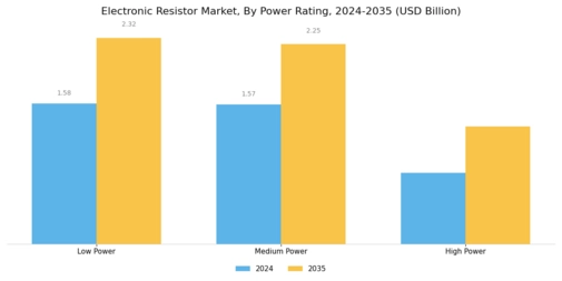 Electronic Resistor Market Segment Image 3