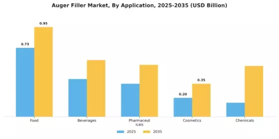 Auger Filler Market Segment Image 0