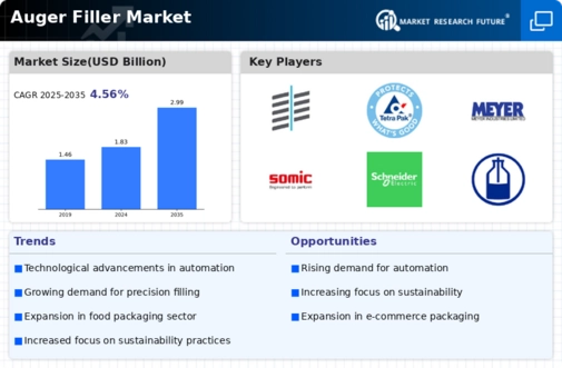 Auger Filler Market Infographic