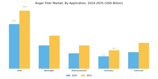 Auger Filler Market Segment Image 0