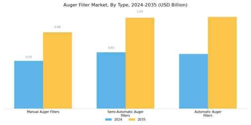 Auger Filler Market Segment Image 1