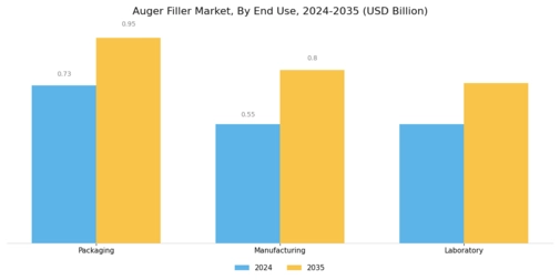 Auger Filler Market Segment Image 2