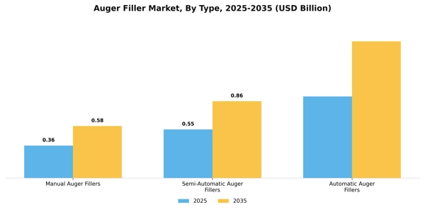 Auger Filler Market Segment Image 3