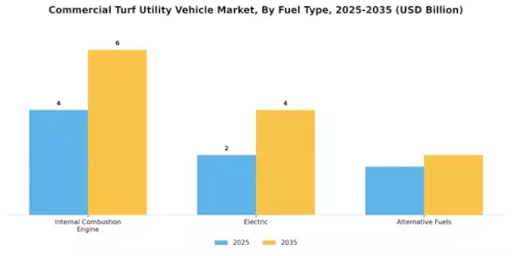 Commercial Turf Utility Vehicle Market Segment Image 2