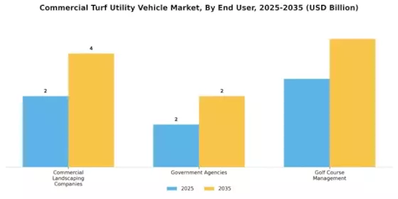 Commercial Turf Utility Vehicle Market Segment Image 3