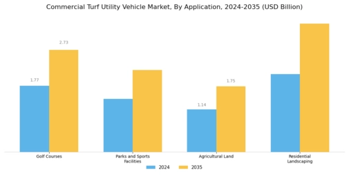 Commercial Turf Utility Vehicle Market Segment Image 0