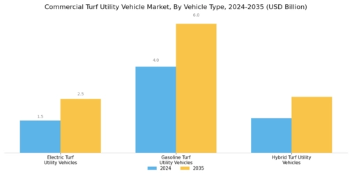 Commercial Turf Utility Vehicle Market Segment Image 1