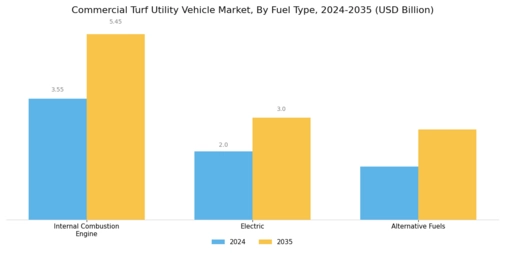 Commercial Turf Utility Vehicle Market Segment Image 2