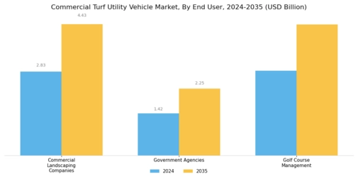 Commercial Turf Utility Vehicle Market Segment Image 3