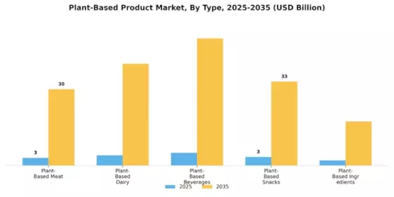 Plant Based Product Market Segment Image 0