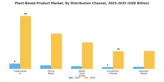 Plant Based Product Market Segment Image 1