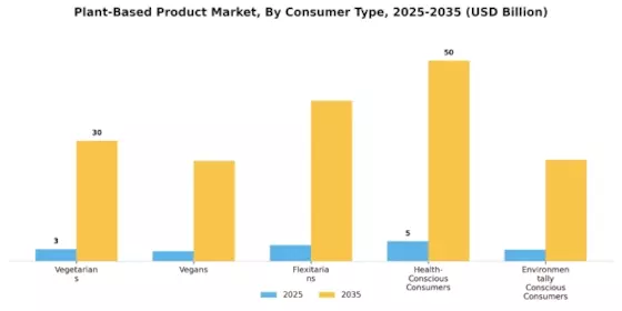 Plant Based Product Market Segment Image 2