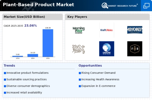 Plant Based Product Market Infographic