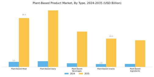 Plant Based Product Market Segment Image 0