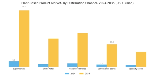 Plant Based Product Market Segment Image 1