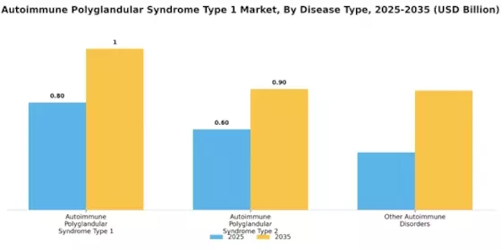 Autoimmune Polyglandular Syndrome Type 1 Market Segment Image 0